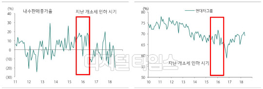 현대기아차 내수판매증가율 추이(왼쪽)와  현대차/기아차 합산 내수점유율 추이/자료= 하나금융투자